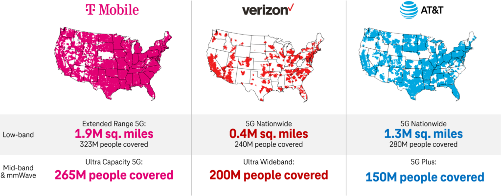 Graph comparing T-mobile, verizon, and AT&T 5G